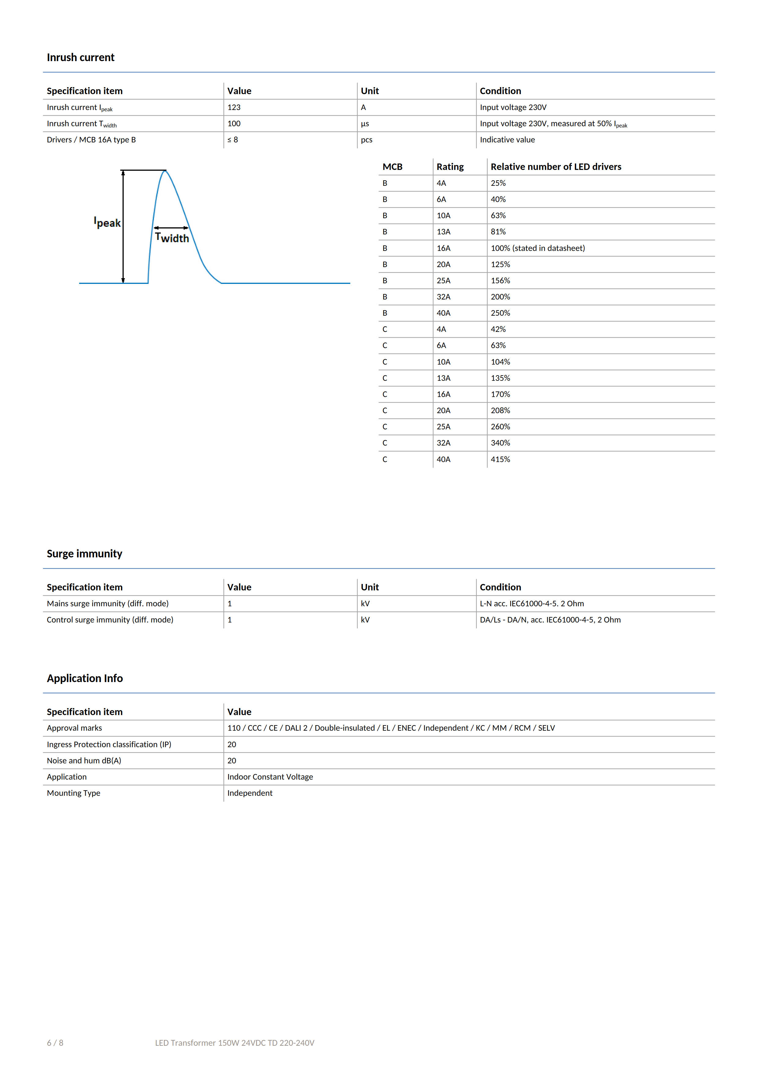 PHILIPS LED Transformer 150W 24VDC TD 220-240V  929002200706