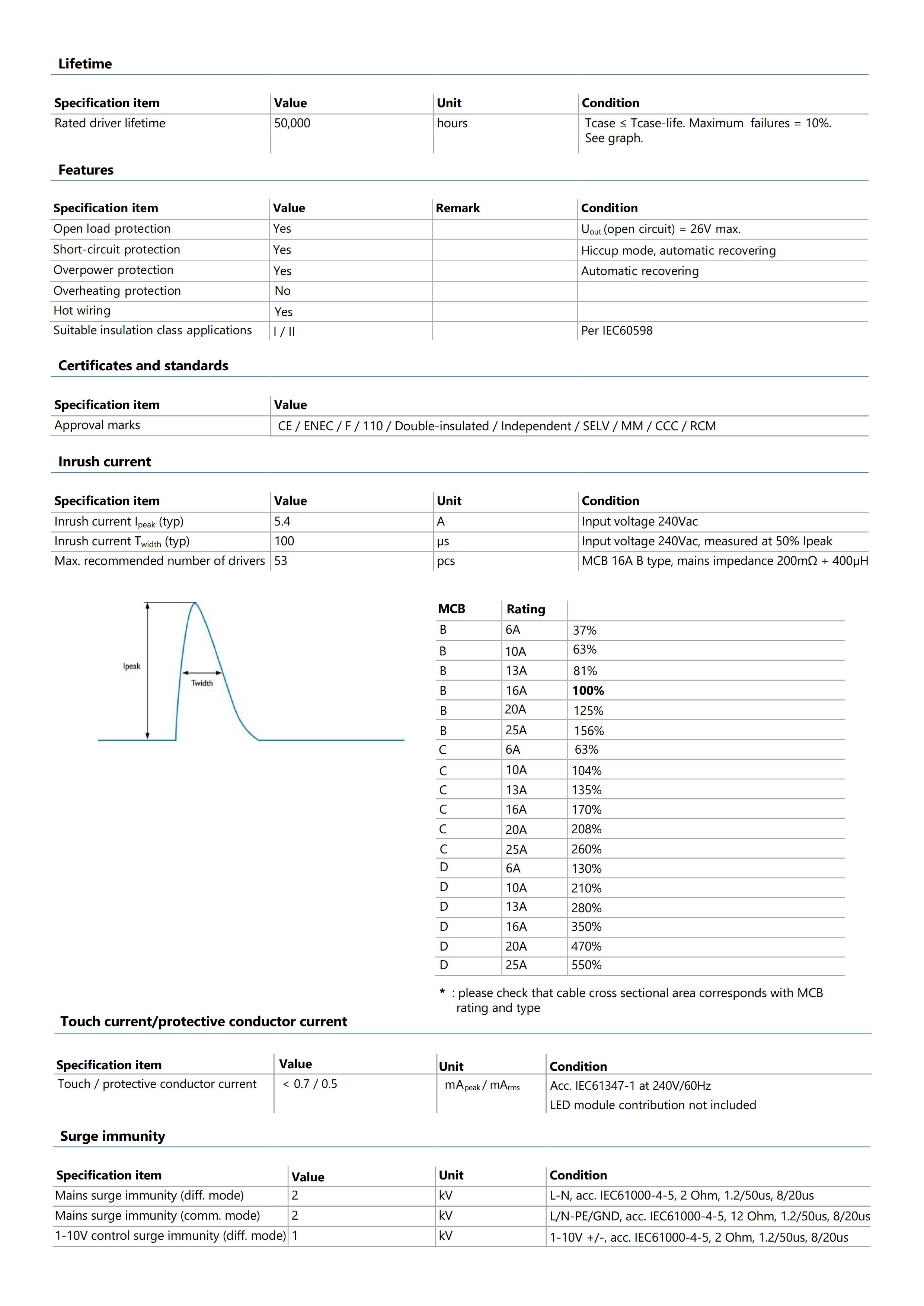 PHILIPS Xi LED Transformer 30W 1-10V 24VDC 929002825880