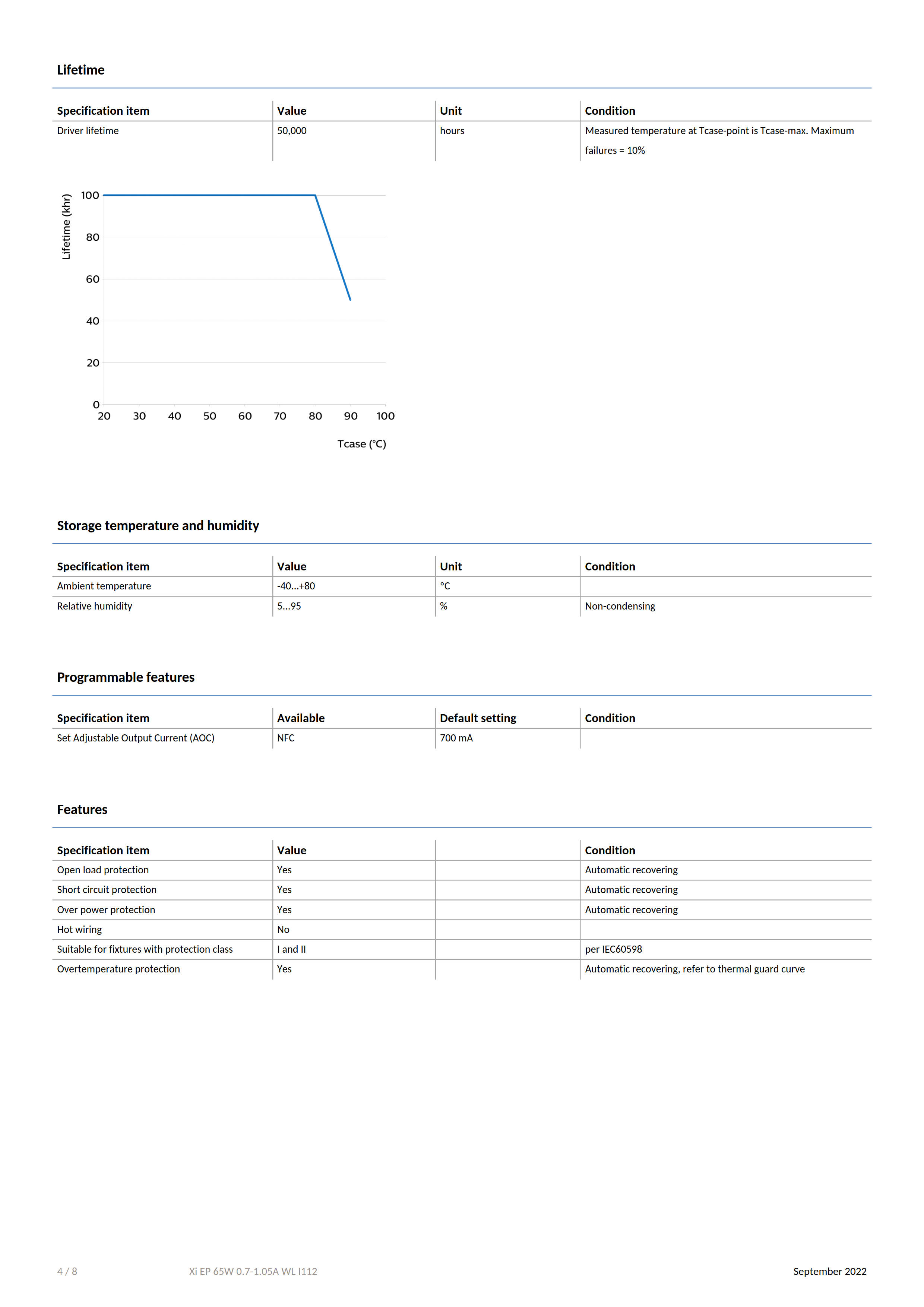 PHILIPS Xi EP 65W 0.7-1.05A WL I112 929003422680