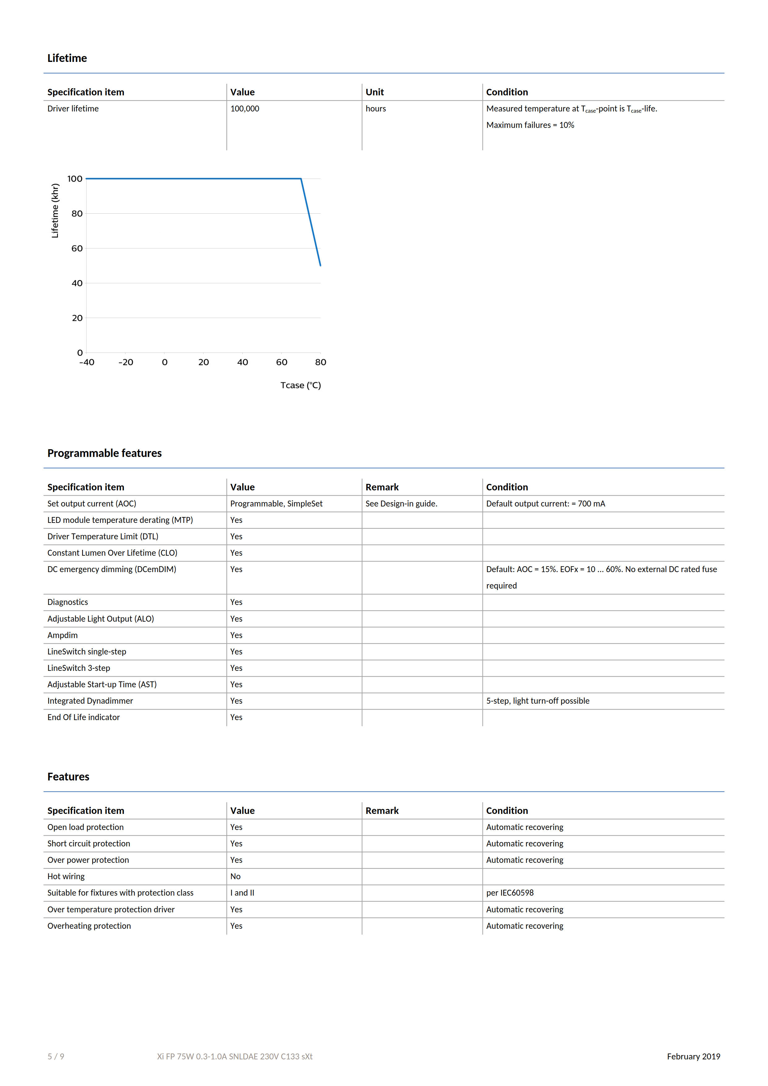 PHILIPS Xi FP 75W 0.3-1.0A SNLDAE 230V C133 sXt 929001408506