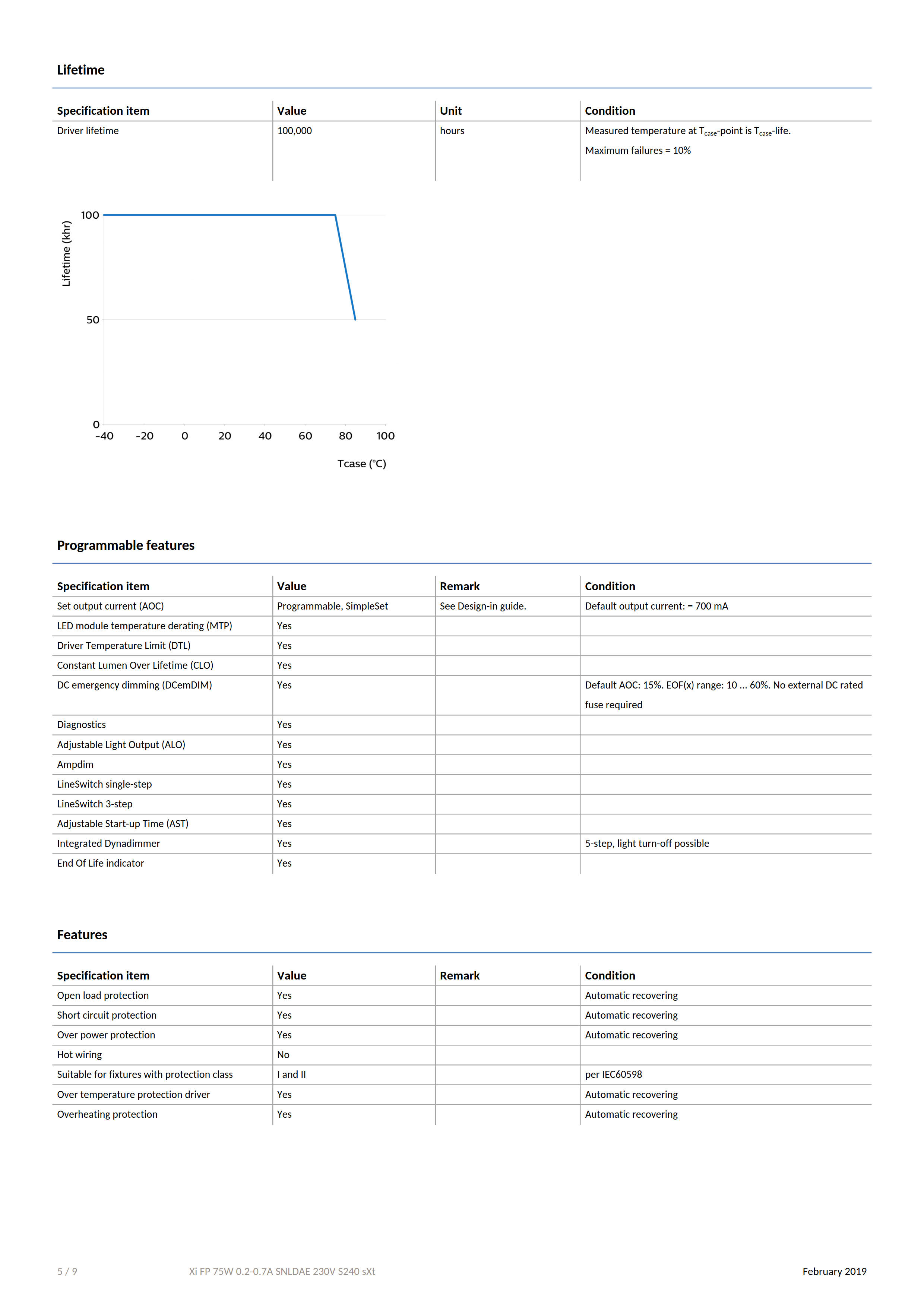 PHILIPS Xi FP 75W 0.2-0.7A SNLDAE 230V S240 G2 929001644006