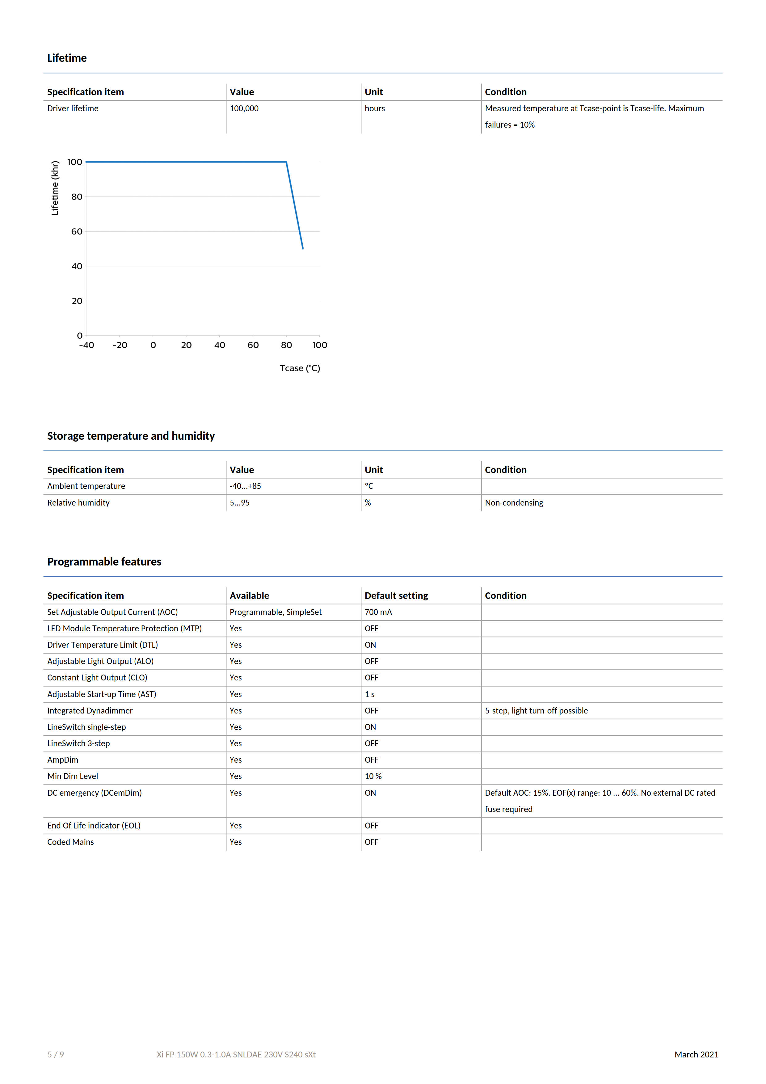 PHILIPS Xi FP 150W 0.3-1.0A SNLDAE 230V S240 G2 929002128706