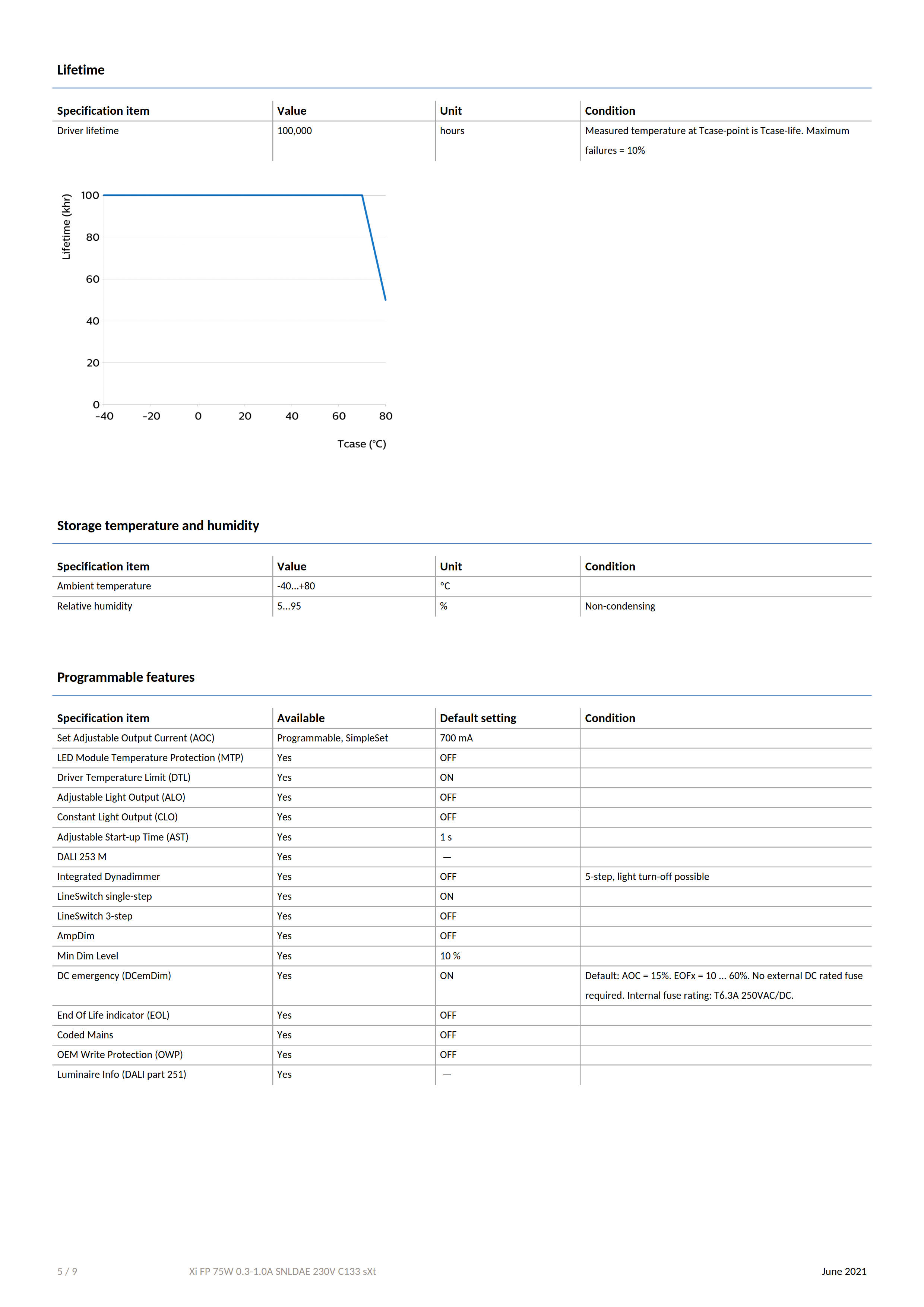 PHILIPS Xi FP 75W 0.3-1.0A SNLDAE 230V C133 sXt 929002872906