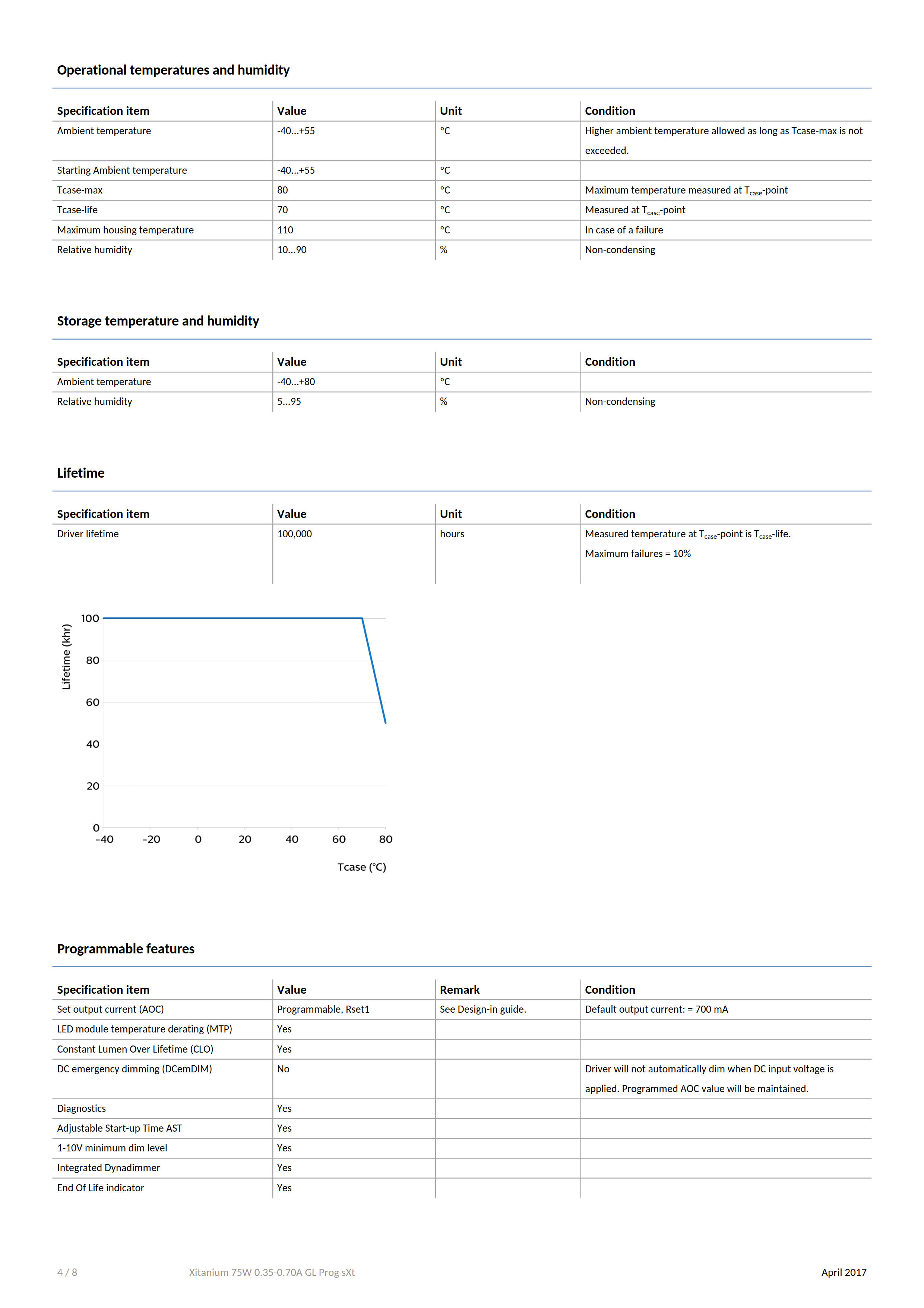 PHILIPS Xitanium 75W 0.35-0.70A GL Prog sXt 929000702302