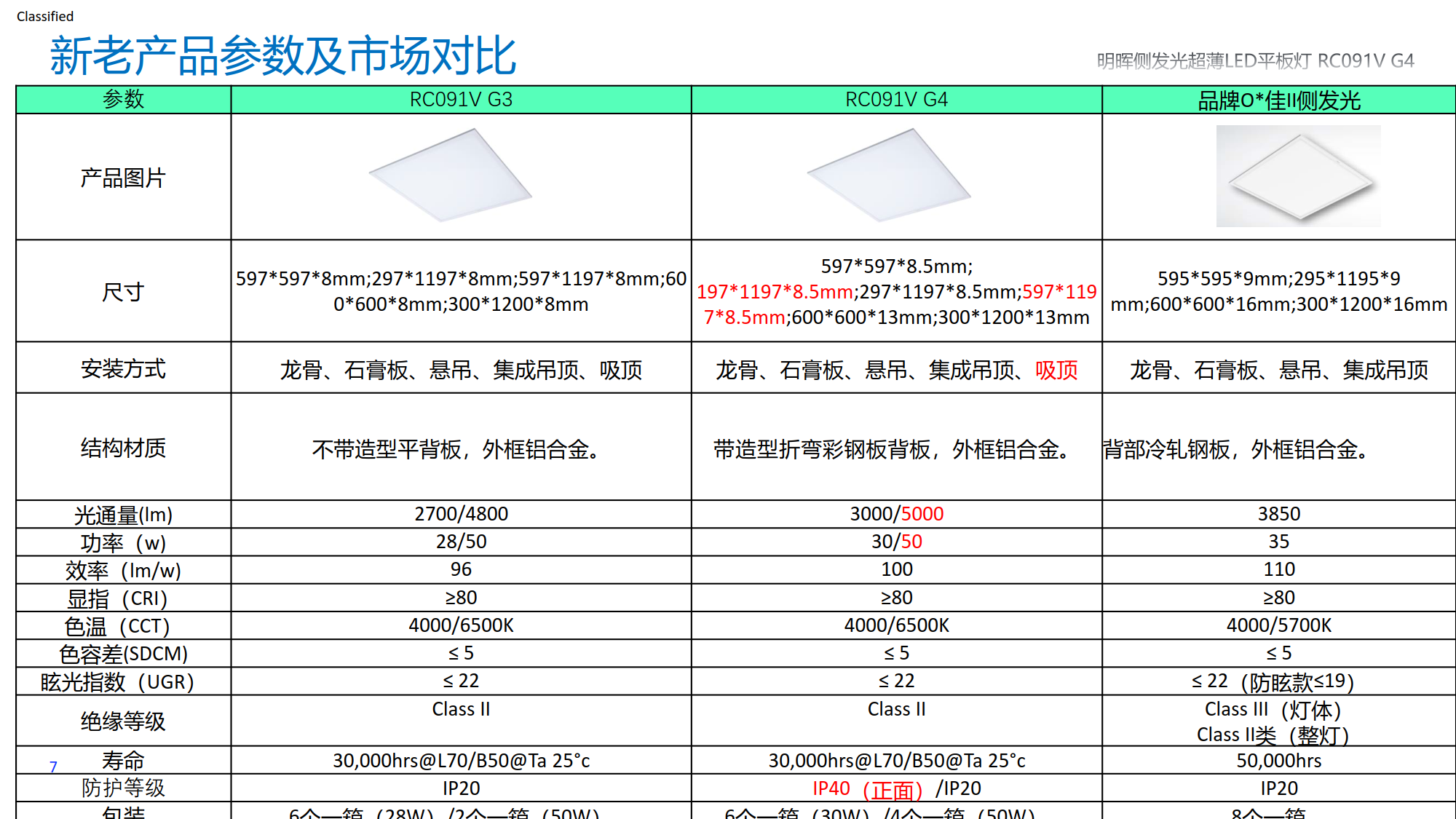 PHILIPS LED Panel light RC091V G4 available now