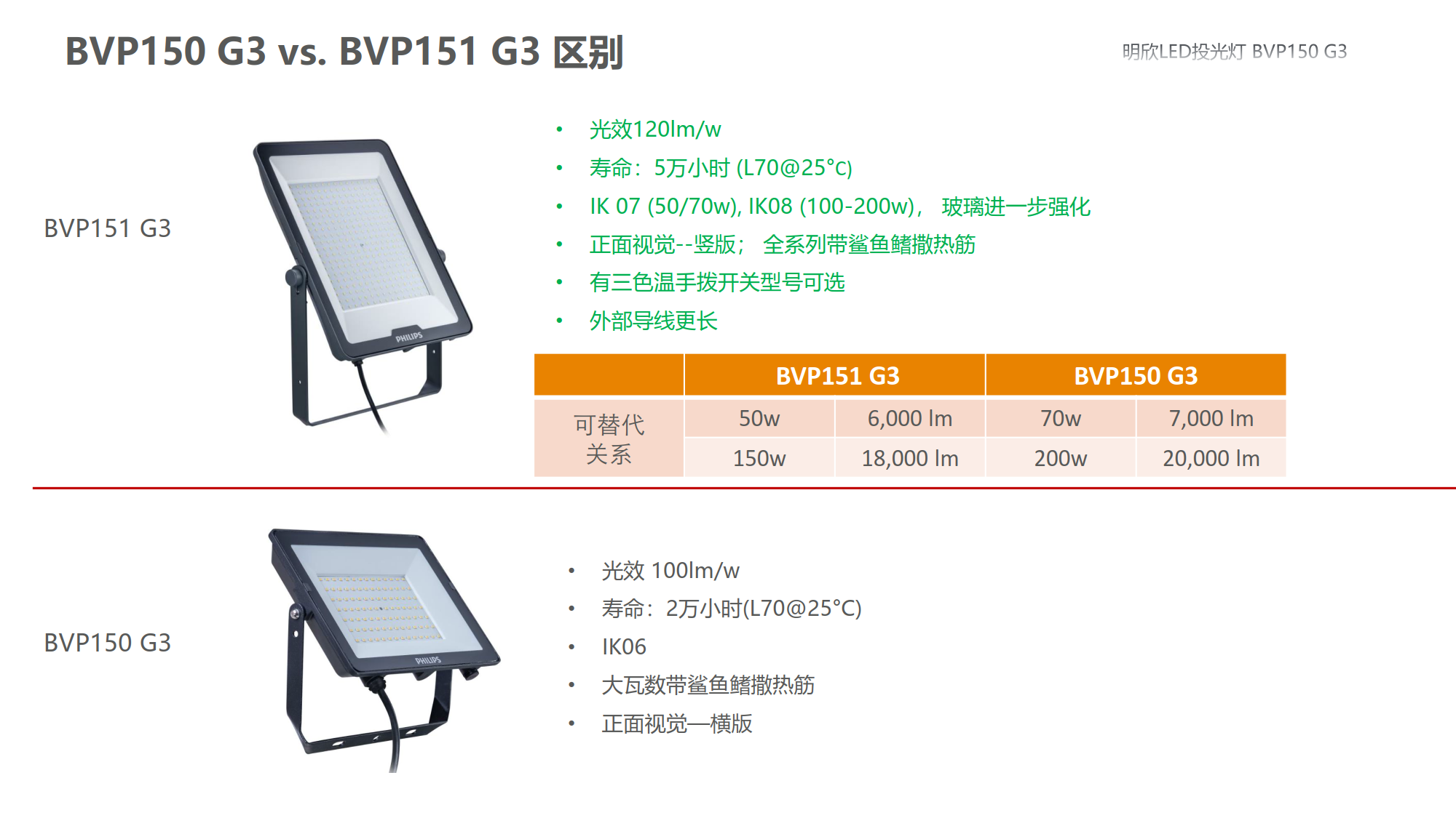 PHILIPS LED Flood light BVP150 LED10/NW PSU 10W SWB G3 CN 911401821186