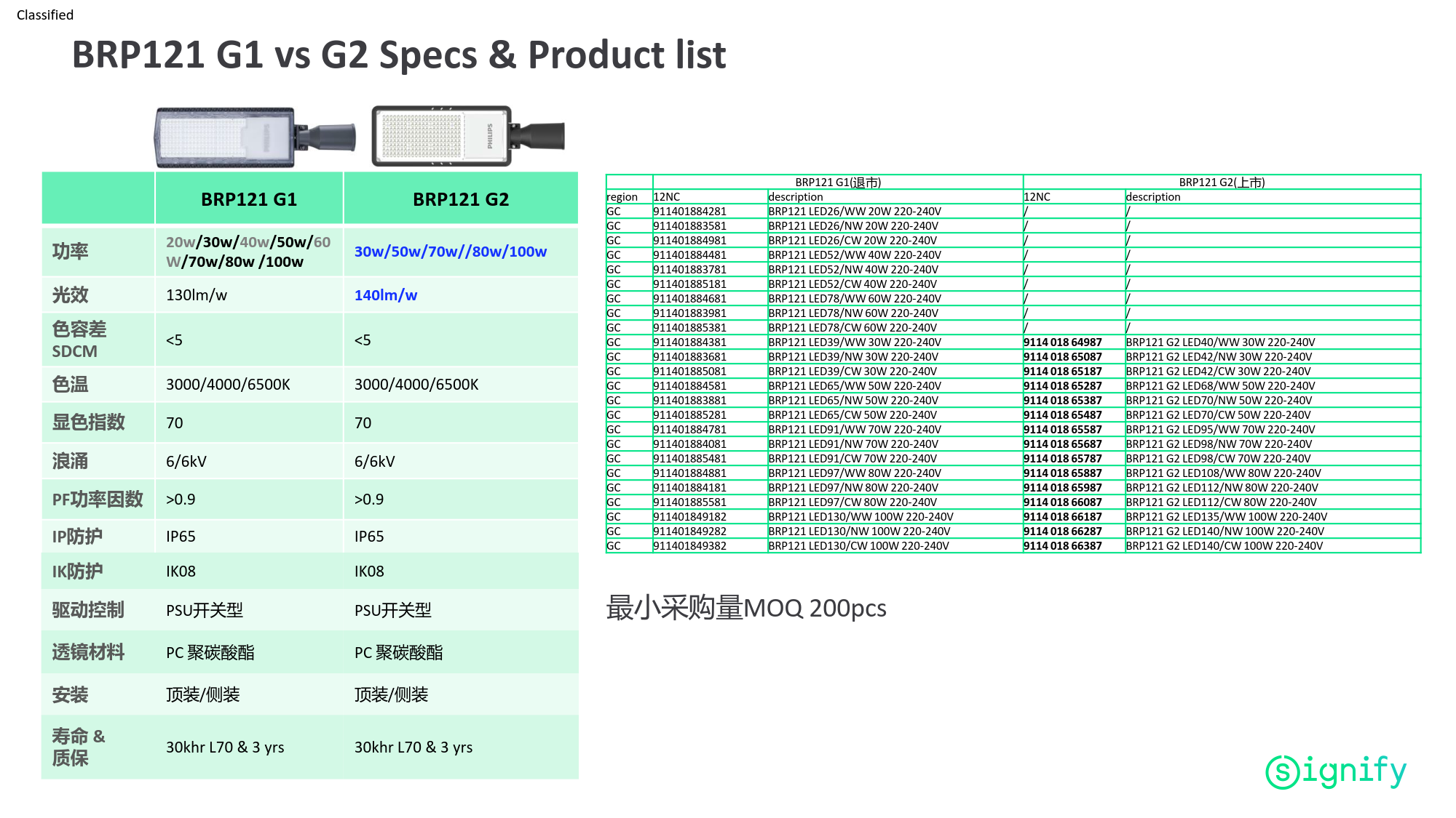 PHILIPS LED street light BRP121 G2 LED42/NW 30W 220-240V 911401865087